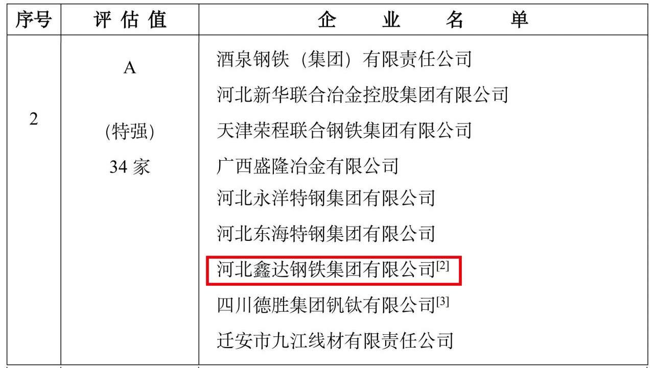 重磅發布！河北鑫達鋼鐵集團獲評中國鋼鐵企業競爭力A級（特強）企業！